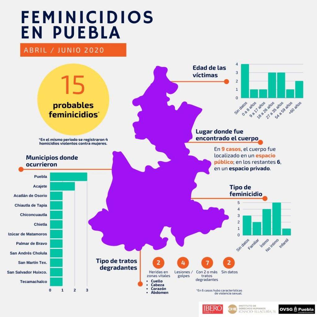 Registra Puebla Probables Feminicidios Entre Abril Y Junio Manat