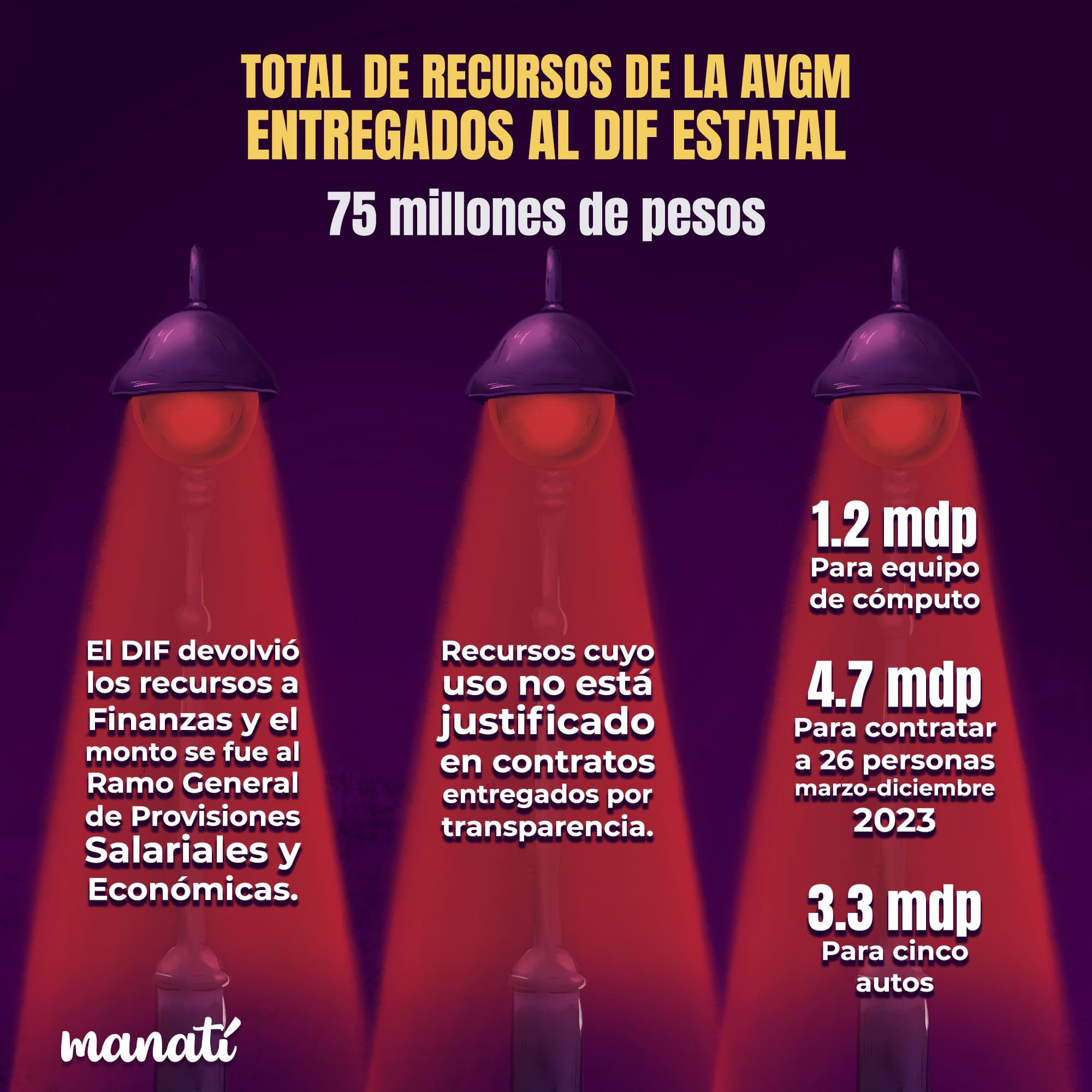 Los fondos perdidos de la alerta de género: un apagón en el DIF 3 Imagen Cambio