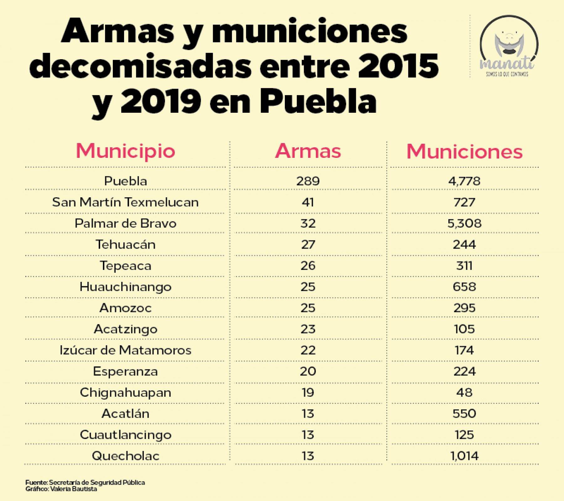 tráfico de armas en Puebla