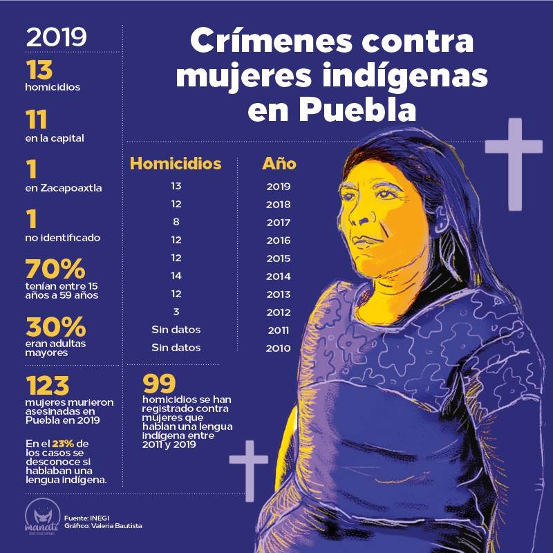 En siete de los 13 homicidios contra mujeres en Puebla registrados en 2019,, las víctimas fueron halladas en una vivienda particular, dos en una carretera o vía pública, dos en “otro” lugar y una sin especificar. En cuanto a su edad, el 70% tienen tenían entre 15 años a 59 años, mientras que el 30% eran adultas mayores. 