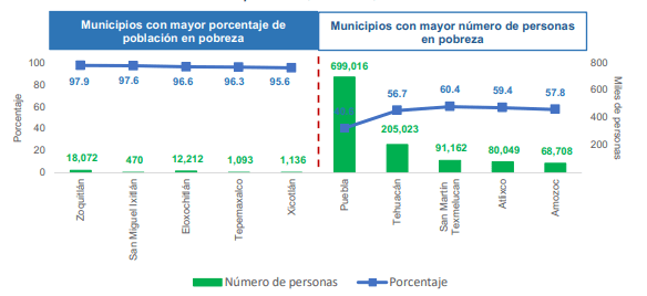 Los municipios con mayor número de personas en pobreza con Puebla, Tehuacán, San Martín Texmelucan, Atlixco y Amozoc.