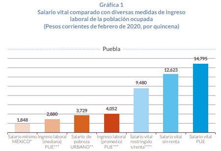 En Puebla, el ingreso promedio entre personas ocupadas es de 4 mil 52 pesos, pero se requieren 14 mil 795 para acceder a una vida digna.