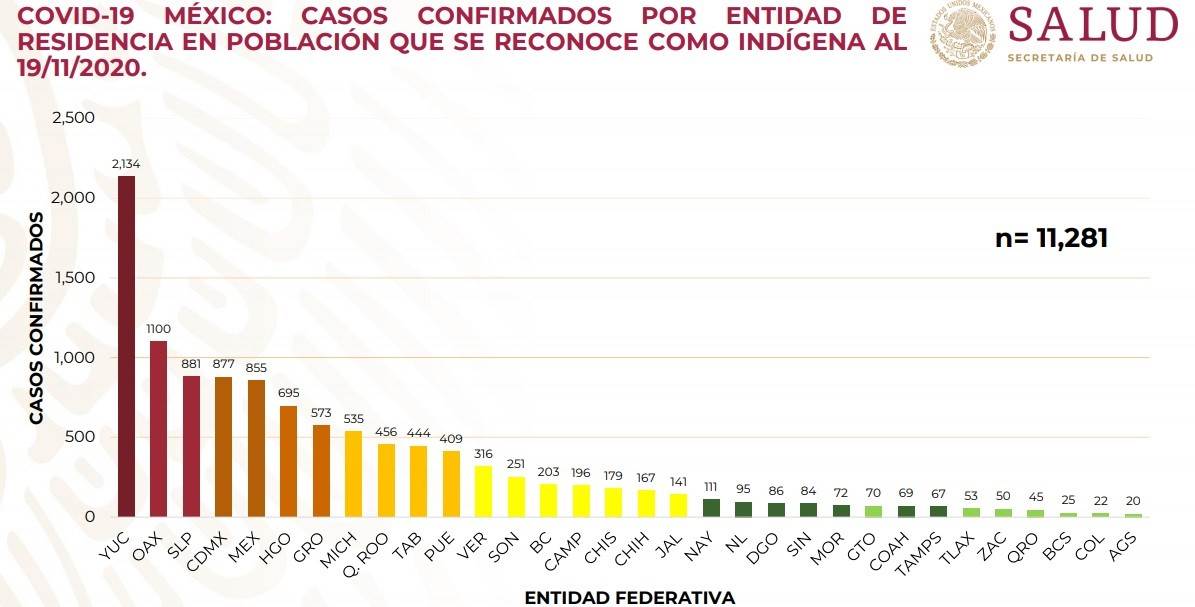 Puebla es el estado número 11 con más casos confirmados de personas indígenas con covid-19, según la Secretaría de Salud federal.
