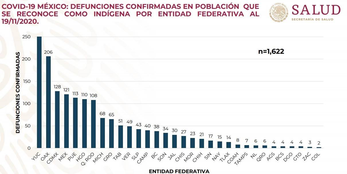 Hasta el 19 de noviembre, el estado con más casos de covid-19 era Yucatán. Sin embargo, la tasa de letalidad es menos a la de Puebla. Fuente: Secretaría de Salud federal.