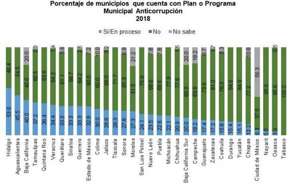 Sólo el 22.6% de los municipios de Puebla cuentan con un plan o programa municipal anticorrupción, o por lo menos se encuentra en proceso. El resto no tiene o no se sabe si tiene. Fuente: Censo Nacional de Gobiernos Municipales, 2019.