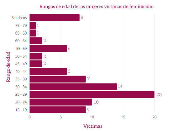 Gráfico en el que se aborda la edad de las víctimas de feminicidio.