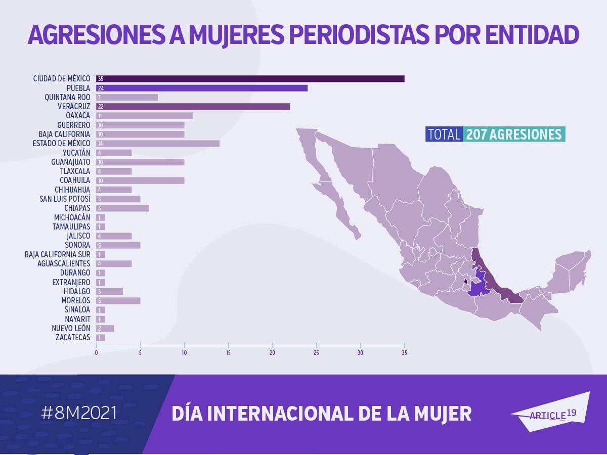 Puebla fue el segundo estado con más agresiones a mujeres periodistas. Fuente: Artículo 19