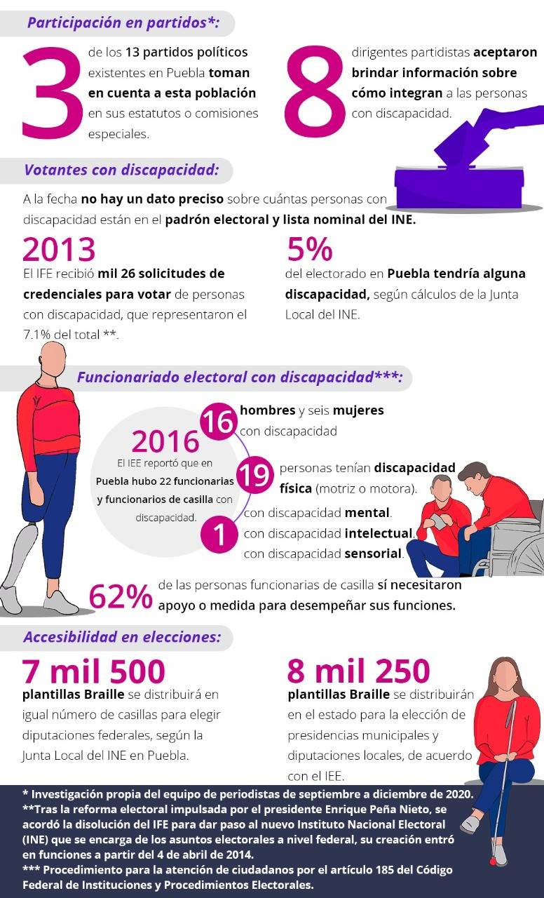 Se estima que el 5% del electorado en el estado de Puebla tiene alguna discapacidad. 