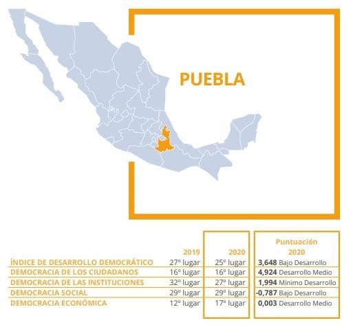desarrollo democrático Puebla