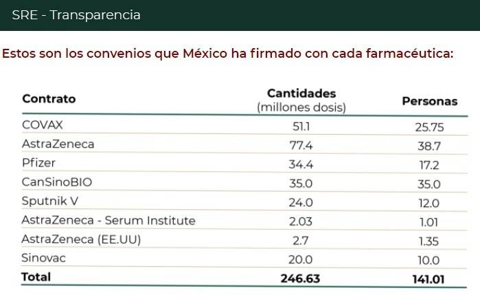 Gráfica de convenios que México ha firmado con farmeceúticas que dan vacunas covid. 