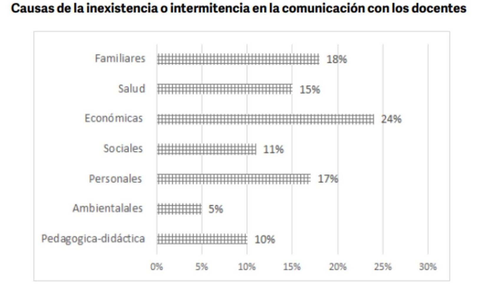 Cuestiones económicas, familiares, personales y de salud fueron las principales razones de deserción escolar entre alumnos de primarias de Puebla. Fuente: SEP.