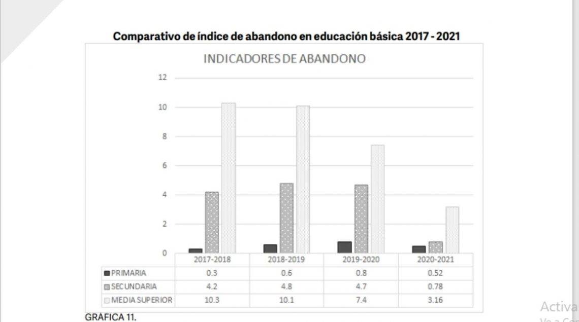 Aumenta Deserción Escolar Entre Alumnos De Primaria En Puebla - Manatí