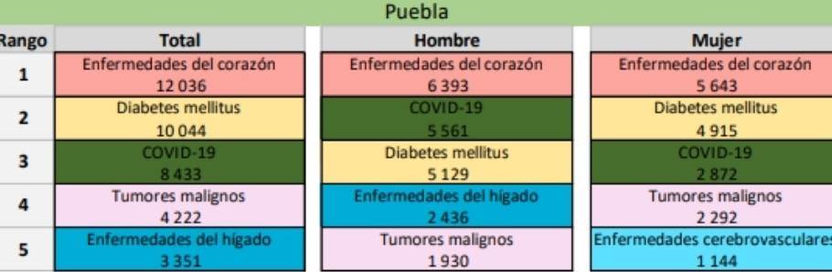 La covid-19 se ubicó como la tercera causa de muerte más registrada en Puebla durante 2020 según el Inegi. 