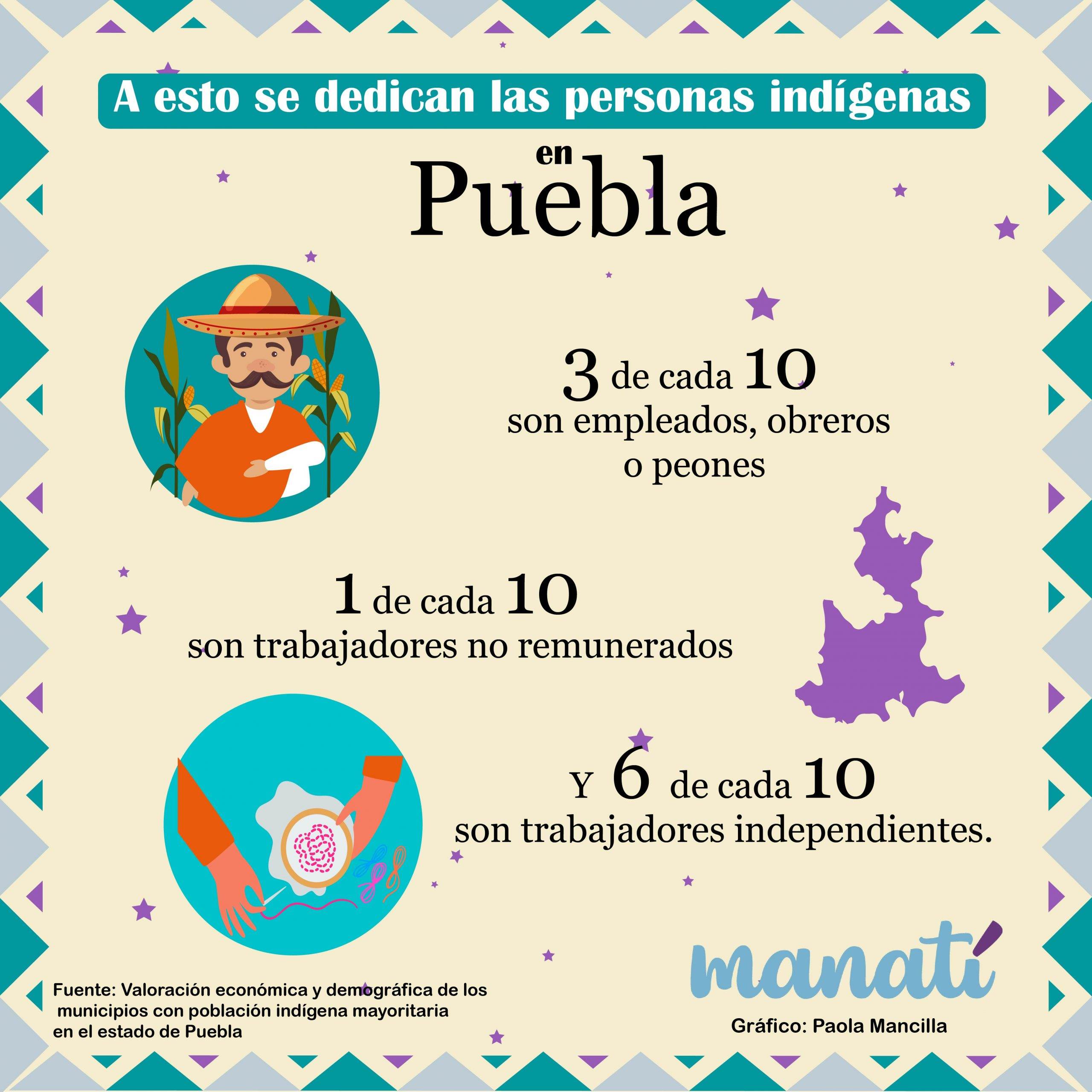 Actividades población indígena en Puebla