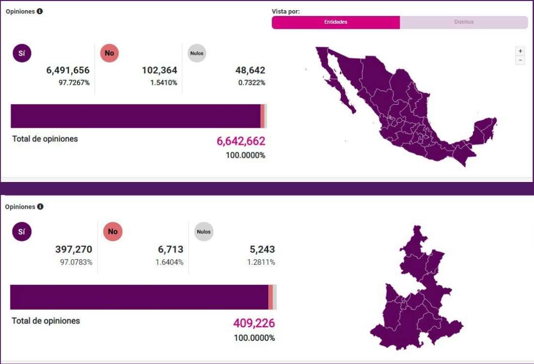De acuerdo con el INE, menos de 7 millones de personas en México participaron en la consulta popular. En Puebla, la participación fue de menos de medio millón. 