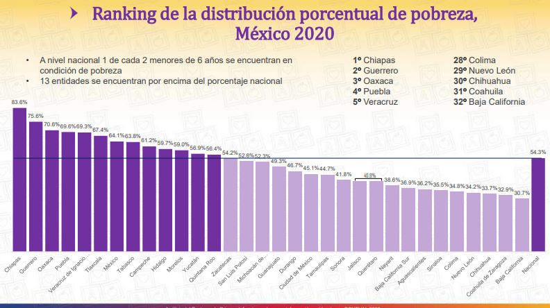 ranking nacional de pobreza infantil en Puebla