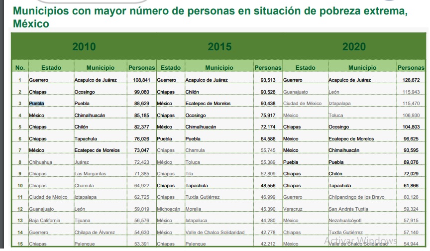 municipios del país con más personas en pobreza, incluido Publa