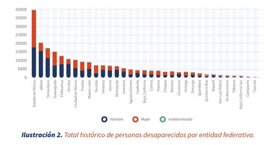 Puebla es el octavo lugar con más casos de personas desaparecidas y no localizadas en el país, de acuerdo con el informe. Fuente: Situación de la desaparición de personas en Puebla 