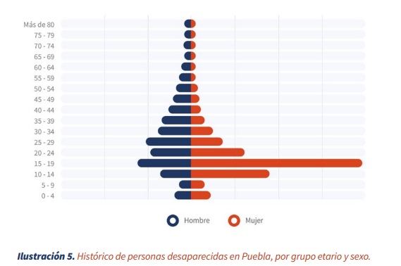 personas menores de 19 años, las más propensas a ser víctimas en Puebla