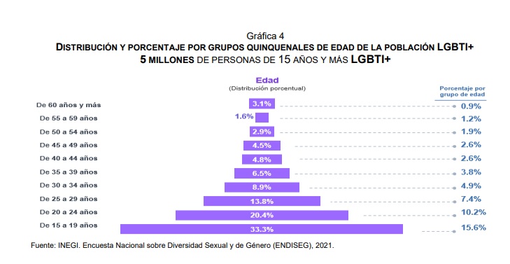Gráfica de población LGBT de acuerdo con el INEGI.