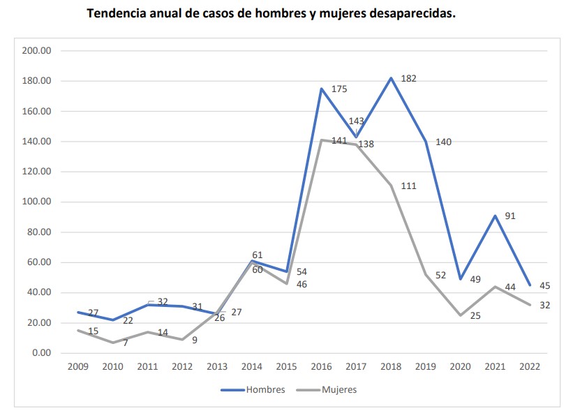 casos de mujeres desaparecidas en Puebla alerta de violencia de género 