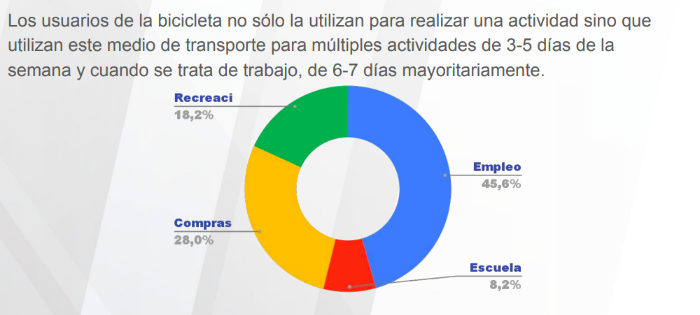 Los usuarios de la bicicleta no sólo la utilizan para realizar una actividad sino que
utilizan este medio de transporte para múltiples actividades de 3-5 días de la
semana y cuando se trata de trabajo, de 6-7 días mayoritariamente.